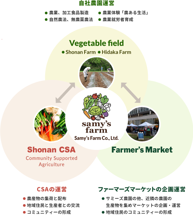 サミーズファーム事業領域図