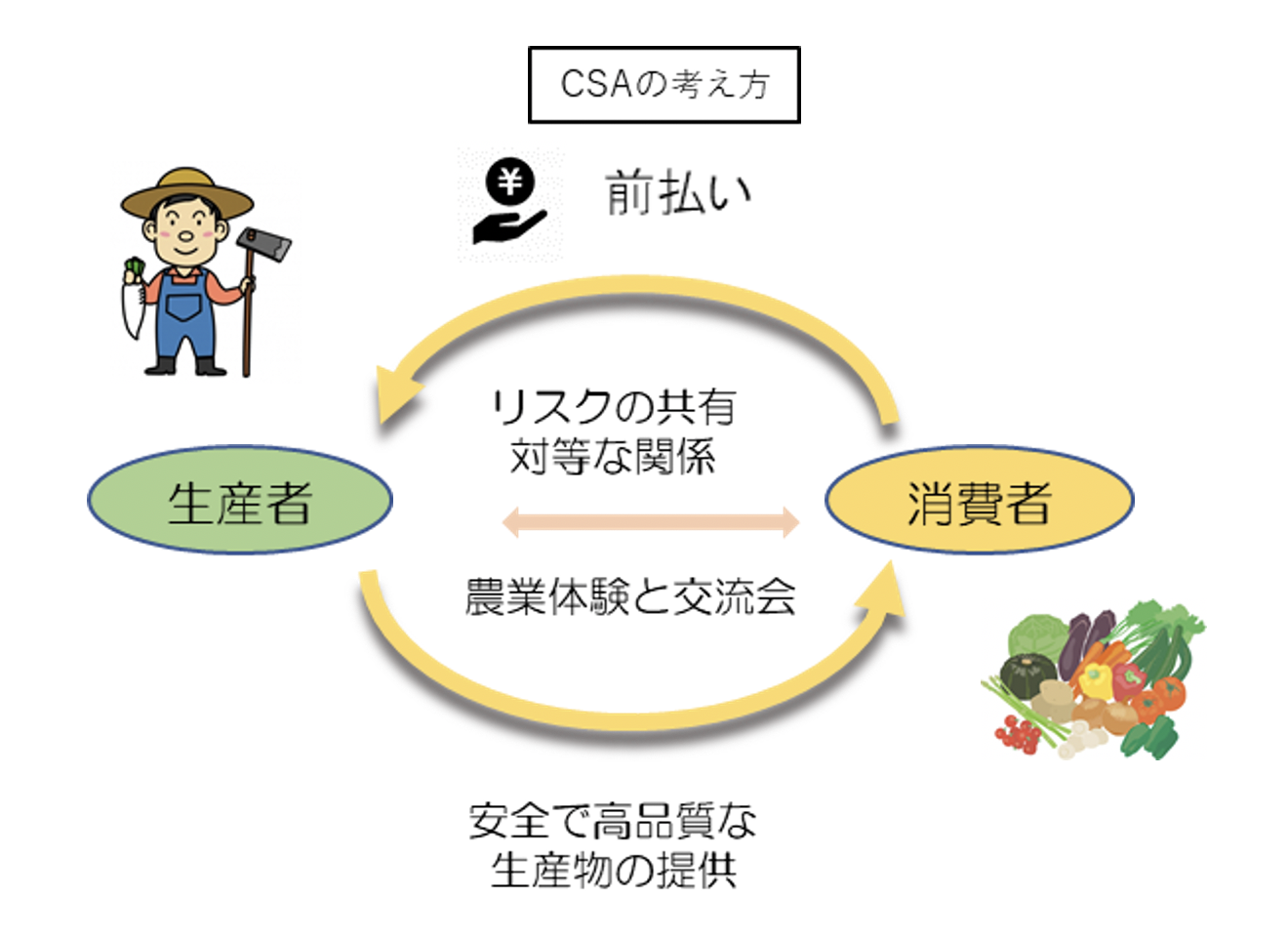 図：CSAの考え方